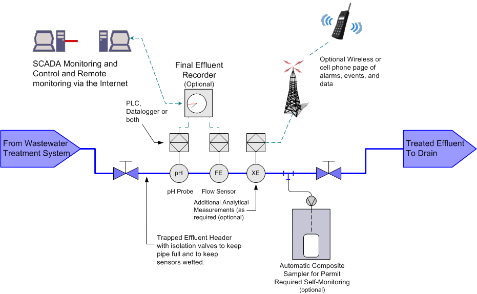 Effluent Monitoring System Process Flow Diagram