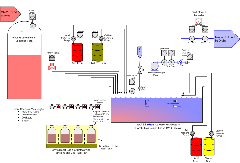 Spent Chemical Neutralization System Process Flow Diagram