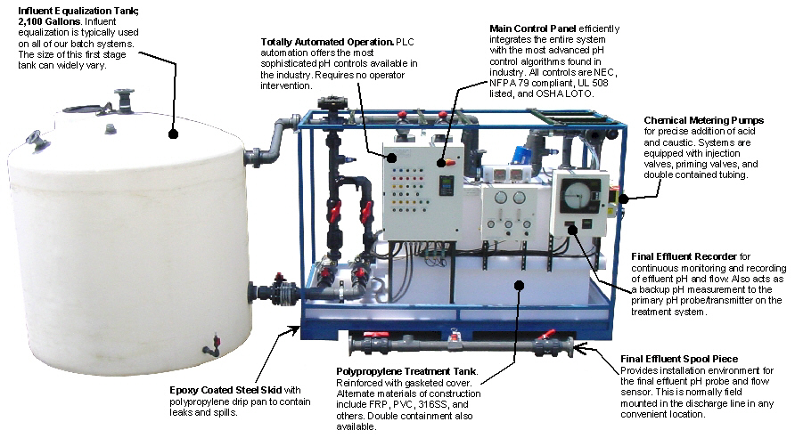 pHASE pH30 Acid pH Neutralization system with influent equalization