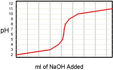 pH Titration Curve