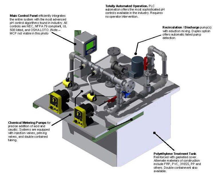 pH Adjustment System for flows to 60 GPH